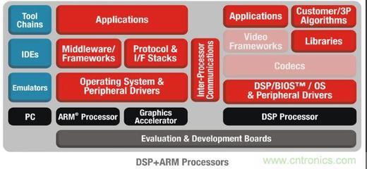 TI多核軟件開發套件擴展至低功耗DSP + ARM器件，推動嵌入式系統創新
