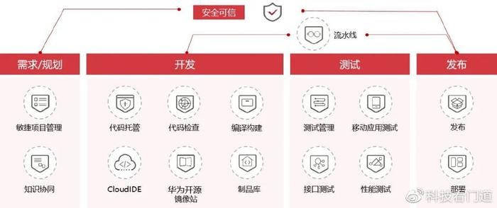 釋放DevSecOps能力，夯實軟件開發生態底座——基礎軟件開發的機遇與挑戰