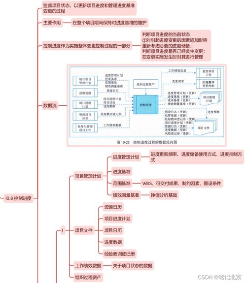 信息系統項目管理師第四版教材精讀思維導圖 第十章項目進度管理與信息系統集成服務